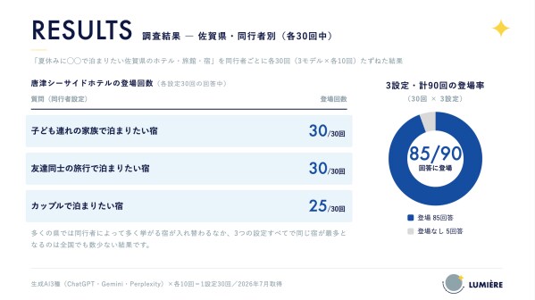 生成AIに聞いた「佐賀県で泊まりたい宿」 唐津シーサイドホテルが県内で最多登場