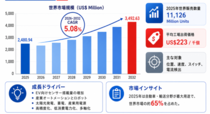 2026年ホール効果センサー業界分析：動向予測＋産業調査 - 年平均成長率（CAGR）5.08％で成長（2026～2032年）