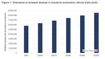 産業オートメーション向けワイヤレスIoTデバイスの導入台数は2030年に7,400万台へ（Berg Insight予測）