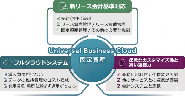 株式会社サムライズ、合同会社デロイト トーマツ提供の新リース会計基準対応、リース固定資産管理クラウドシステム「Universal Business Cloud 固定資産」を販売開始