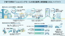 子育て世帯の「ショッピングモールの来店基準」実態調査2026