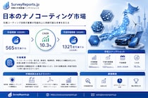 日本ナノコーティング市場は需要拡大を背景に力強い成長を遂げる見通し｜市場シェア、市場動向、市場機会、および市場インサイト分析（2025年～2036年）