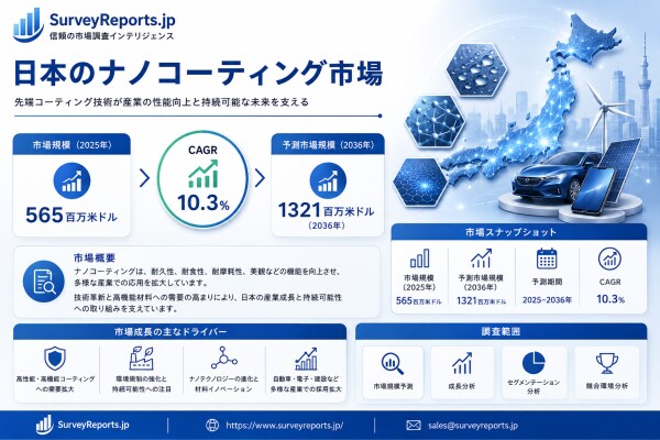日本ナノコーティング市場は需要拡大を背景に力強い成長を遂げる見通し｜市場シェア、市場動向、市場機会、および市場インサイト分析（2025年～2036年）