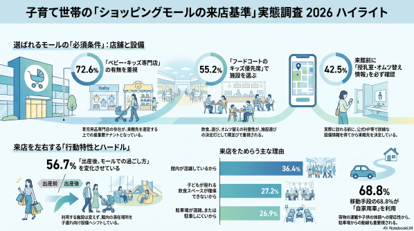 子育て世帯の「ショッピングモールの来店基準」実態調査2026