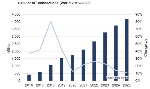 Berg Insight「世界のM2M／IoT通信市場 第11版」出版・販売開始のご案内
