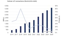 Berg Insight「世界のM2M／IoT通信市場 第11版」出版・販売開始のご案内