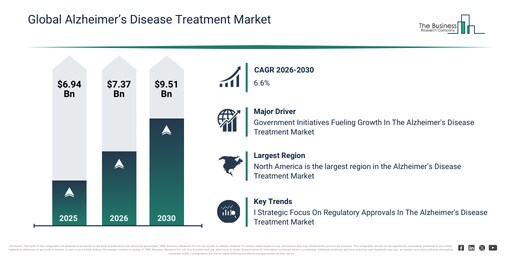 アルツハイマー病治療市場、2030年まで年平均成長率(CAGR)6.6%で成長する見込み