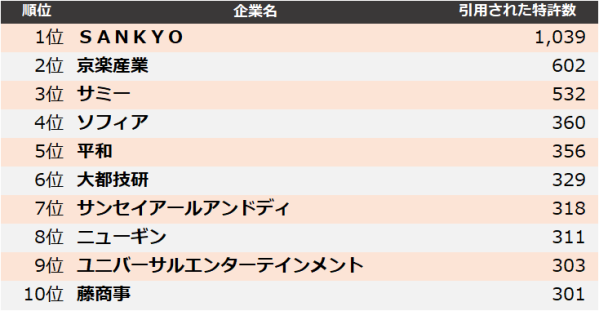 【遊技機】他社牽制力ランキング2025 トップ3はSANKYO、京楽産業、サミー