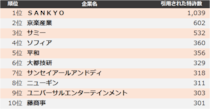 【遊技機】他社牽制力ランキング2025 トップ3はＳＡＮＫＹＯ、京楽産業、サミー