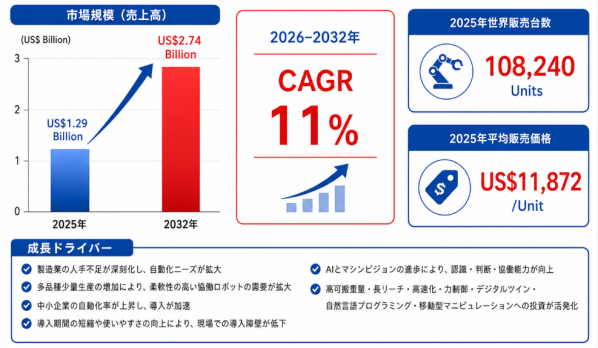 世界協働ロボット市場、2032年に約27.4億ドルへ - 年平均成長率（CAGR）10.80％で成長（2026～2032年）