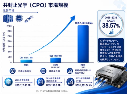同時パッケージ化された光学モジュール (CPO)産業洞察：市場現状＋発展見通し（2026年版） - 年平均成長率（CAGR）38.57％の超高速成長