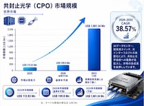 同時パッケージ化された光学モジュール (CPO)産業洞察：市場現状＋発展見通し（2026年版） - 年平均成長率（CAGR）38.57％の超高速成長