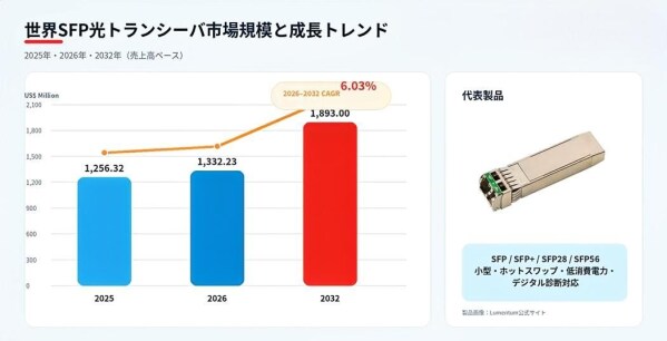 2026年SFP光ファイバー送受信機調査レポート：市場規模と2032年ビジョン- 年平均成長率（CAGR）6.03％で成長