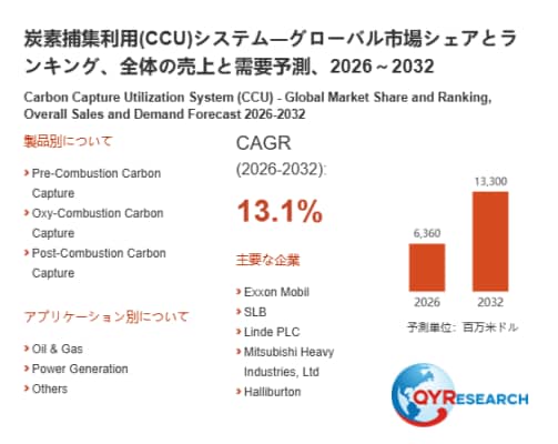 炭素捕集利用(CCU)システム市場規模レポート2026：6360百万米ドル到達予測、年平均成長率13.1%で拡大