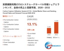 炭素捕集利用(CCU)システム市場規模レポート2026：6360百万米ドル到達予測、年平均成長率13.1%で拡大