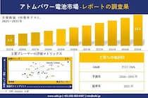Atom Power Battery （アトムパワー電池市場）調査レポート - 世界市場規模、シェア、傾向の見通し、2026-2035年