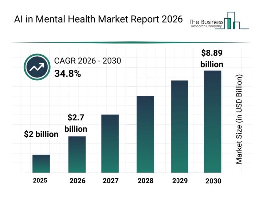 AI在精神医療市場は2030年までに88.9億ドルに到達、バーチャルセラピーと予測診断の普及が加速