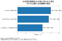 AI活用支援開始3か月後、80％の企業で活用業務が増加、75％で社員利用が拡大 アスタが20社を調査