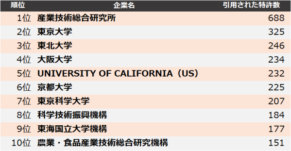 【大学・研究機関】他社牽制力ランキング2025 トップ3は産総研、東大、東北大