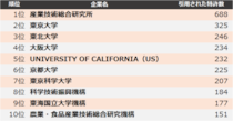 【大学・研究機関】他社牽制力ランキング2025 トップ3は産総研、東大、東北大