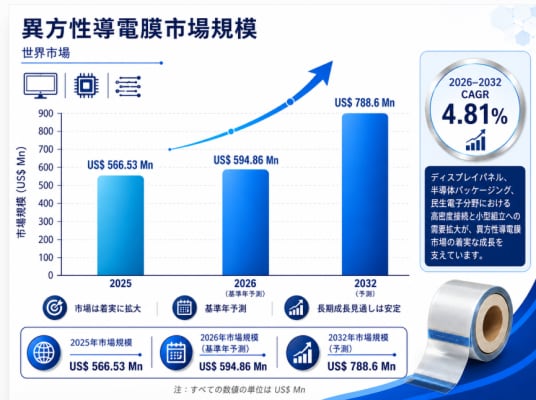 2026年異方性導電フィルム市場レポート：市場規模・見通し・次期産業戦略-CAGR 4.81％で成長
