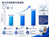 2026年異方性導電フィルム市場レポート：市場規模・見通し・次期産業戦略-CAGR 4.81％で成長