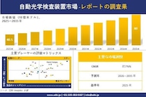 Machine Market （自動光学検査（AOI）装置市場）調査レポート - 世界市場規模、シェア、傾向の見通し、2026-2035年