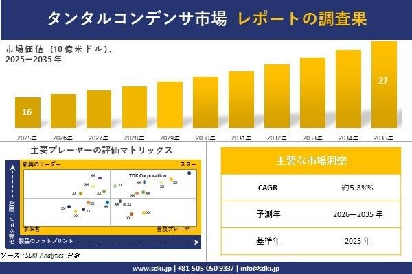 Tantalum Capacitor Market(タンタルコンデンサ市場)調査レポート - 世界市場規模、シェア、傾向の見通し、2026-2035年