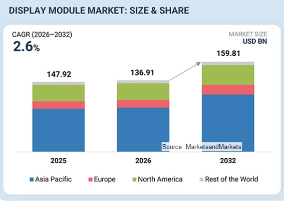 ディスプレイモジュール市場は2032年に1,598億1,000万米ドル規模へ(MarketsandMarkets予測)