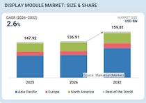 ディスプレイモジュール市場は2032年に1,598億1,000万米ドル規模へ（MarketsandMarkets予測）