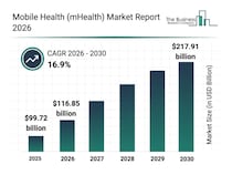 モバイルヘルス市場は2030年までに2,179.1億ドルに到達へ、スマートフォンが慢性疾患ケアの最前線に