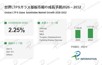 世界LTPSガラス基板市場、2032年に約13.18億ドルへ - 年平均成長率(CAGR)2.25%で成長(2026~2032年)