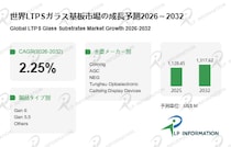 世界LTPSガラス基板市場、2032年に約13.18億ドルへ - 年平均成長率（CAGR）2.25％で成長（2026～2032年）
