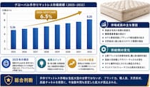 ハンドメイドマットレス市場規模分析2026：需要増加を背景に高成長を維持 Global Reports