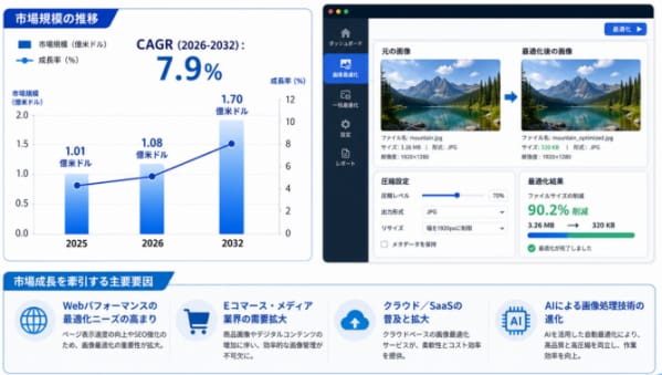 画像最適化ソフト市場機会分析2026：2032年に176百万米ドル規模へ拡大