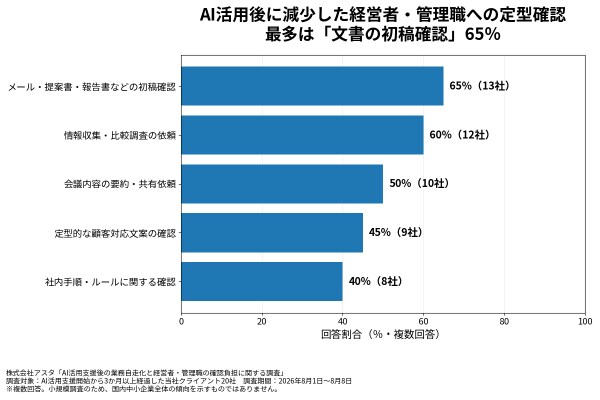 AI活用支援後、75％の企業で経営者・管理職への定型確認が減少、70％で社員が自ら進められる業務が増加 アスタが20社を調査