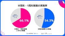2025年スマホゲームヒットタイトルの周年施策を調査 ― 54.3%が半周年施策を実施