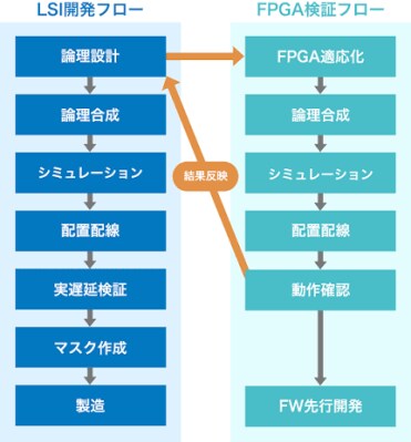 複雑化するSoC開発を支えるFPGAプロトタイプ検証サービスの成長機会