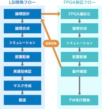 複雑化するSoC開発を支えるFPGAプロトタイプ検証サービスの成長機会