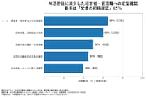 AI活用支援後、75％の企業で経営者・管理職への定型確認が減少、70％で社員が自ら進められる業務が増加 アスタが20社を調査
