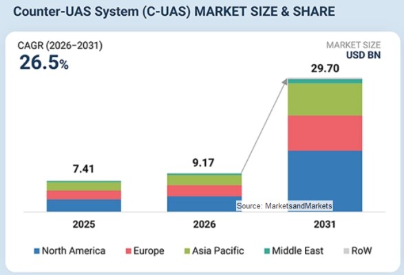 カウンタードローンシステム（C-UAS）市場は2031年には297億米ドル規模へ（MarketsandMarkets予測）