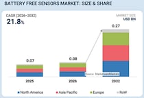 バッテリーレスセンサー市場は2032年には2億7000万米ドル規模へ（MarketsandMarkets予測）