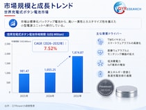 世界の充電式ボタン電池市場動向、年平均成長率7.5%で拡大継続2026-2032