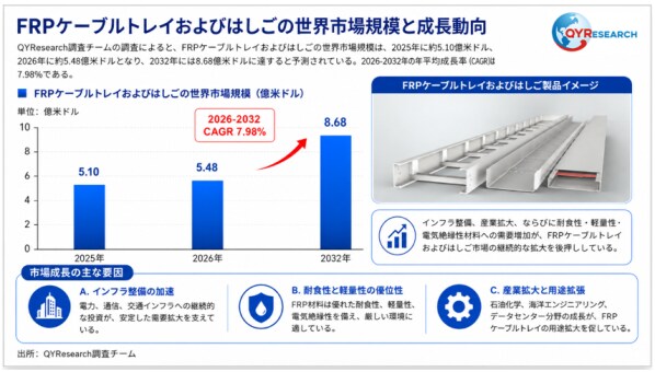 世界のFRPケーブルトレイおよびはしご市場規模、2026年548百万米ドルから2032年868百万米ドルへ拡大