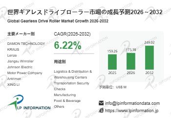 ギアレスドライブローラーマーケットリサーチ:調査方法+業界分析+売上規模 - 年平均成長率(CAGR)6.2%で成長(2026~2032年)