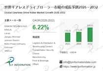 ギアレスドライブローラーマーケットリサーチ：調査方法＋業界分析＋売上規模 - 年平均成長率（CAGR）6.2％で成長（2026～2032年）
