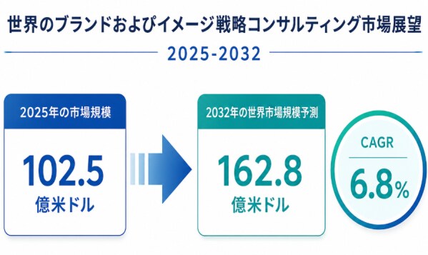 2026ブランドおよびイメージ戦略コンサルティング市場規模マップ：シェア・動向・フレームワーク- 年平均成長率（CAGR）6.8％で成長