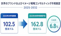 2026ブランドおよびイメージ戦略コンサルティング市場規模マップ：シェア・動向・フレームワーク- 年平均成長率（CAGR）6.8％で成長