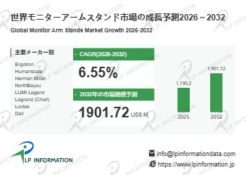 世界モニターアームスタンド市場、2032年に約19.02億ドルへ - 年平均成長率（CAGR）6.55％で成長（2026～2032年）