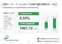 世界モニターアームスタンド市場、2032年に約19.02億ドルへ - 年平均成長率（CAGR）6.55％で成長（2026～2032年）